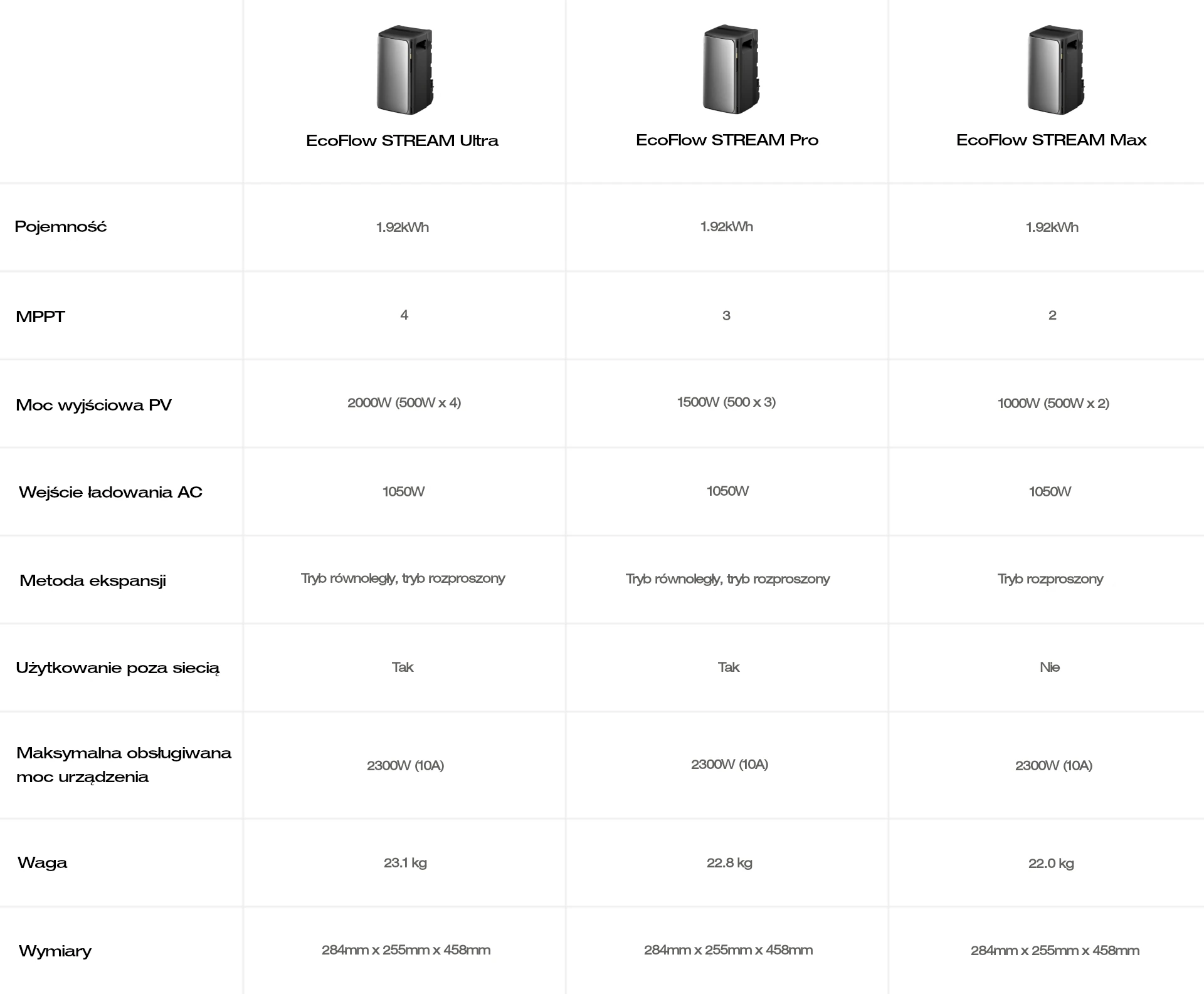 Porównanie magazynów energii EcoFlow Stream MAX, ULTRA i PRO