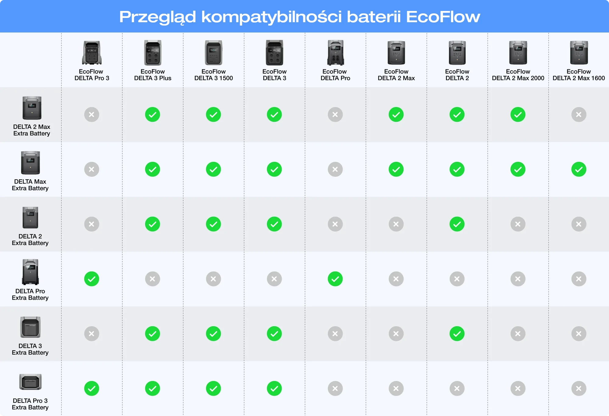 Kompatybilność dodatkowych baterii z stacjami zasilania EcoFlow
