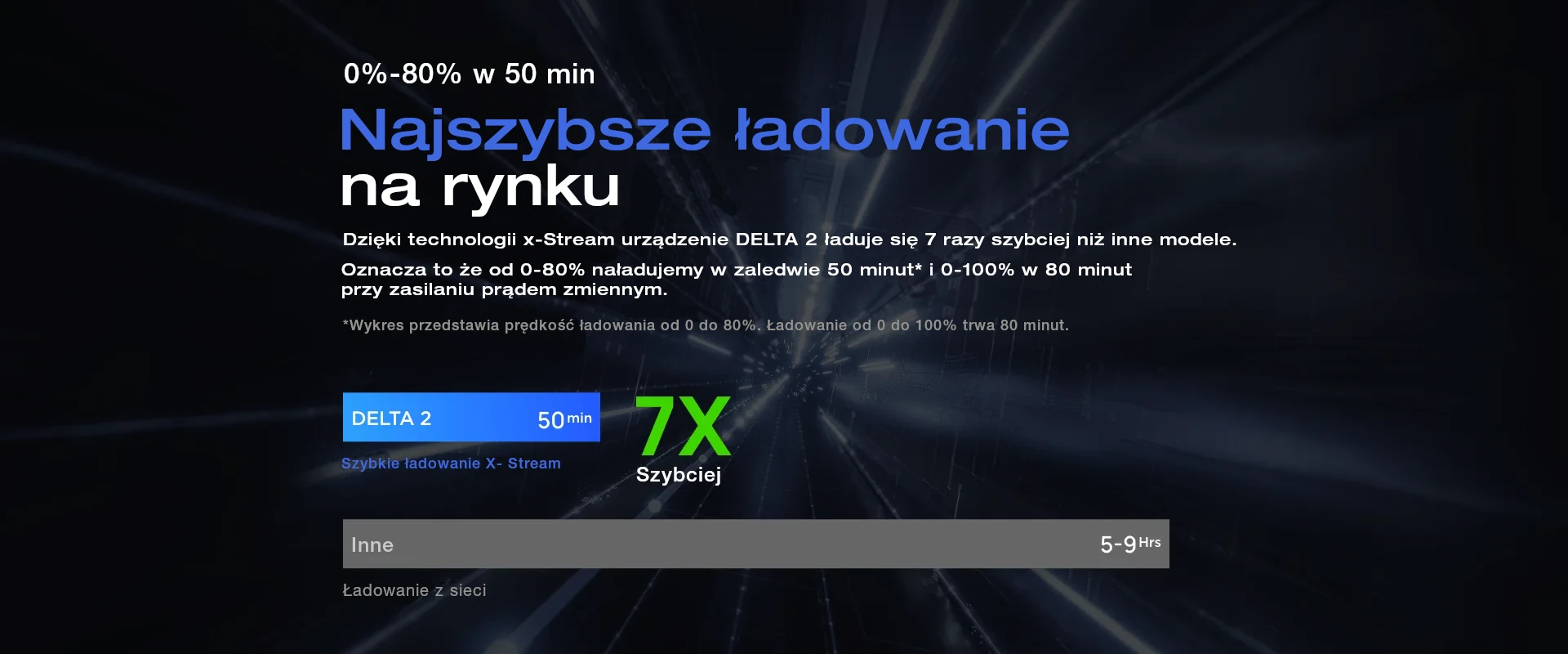 EcoFlow Delta 2 wykres szybkiego ładowania